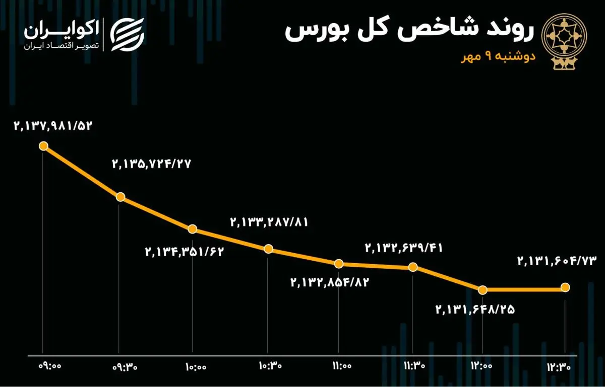 تب تند نزولی بورس خوابید/ چهارمین روز متوالی خروج نقدینگی از بازار سهام