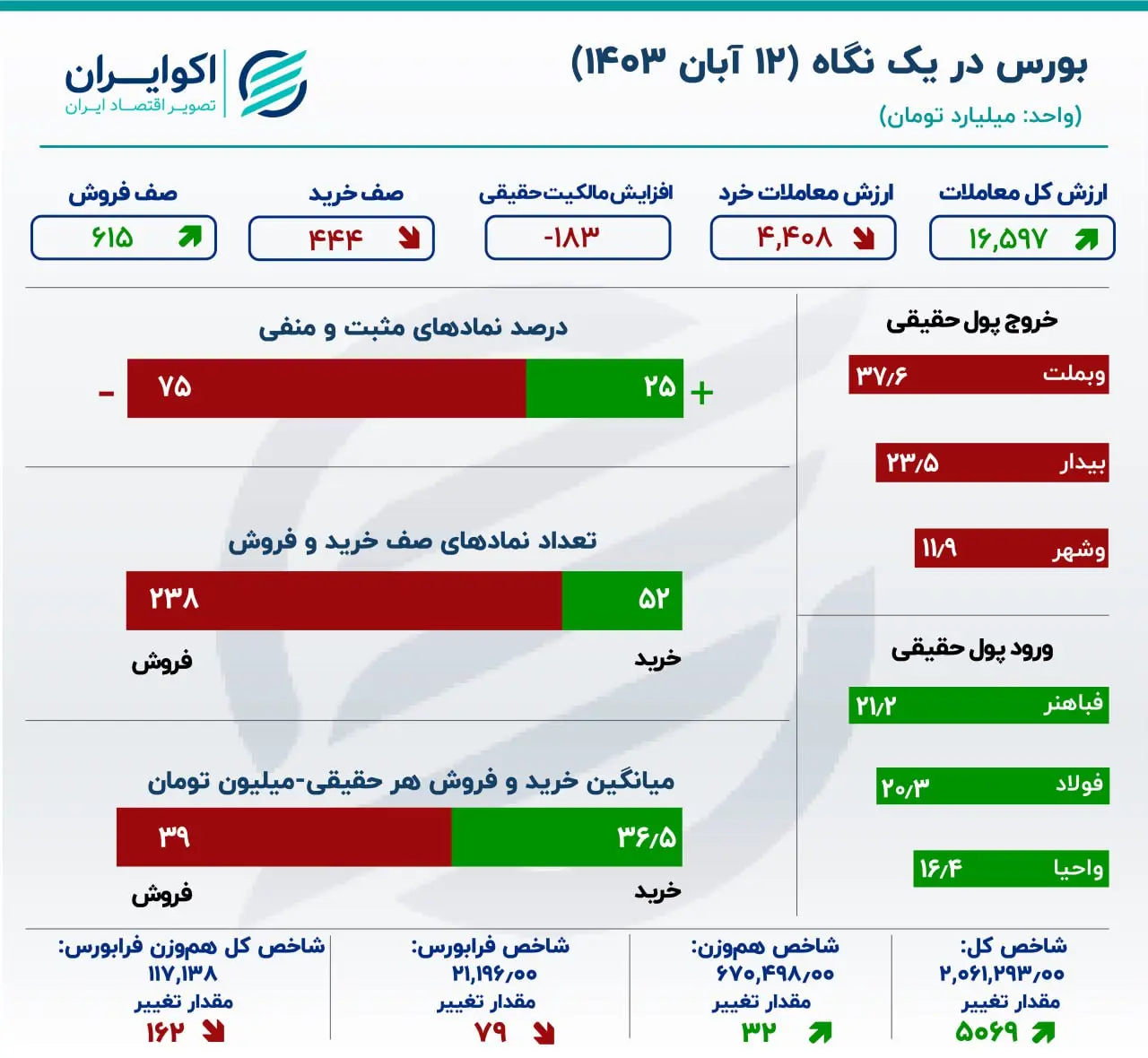 رنگ بورس: سبز مصنوعی / خروج مجدد سرمایه حقیقی از بازار