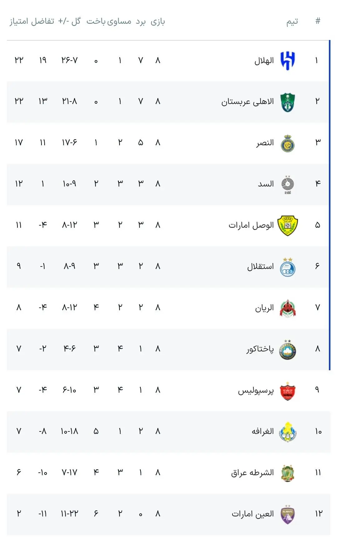 جدول لیگ نخبگان با صعود استقلال و حذف پرسپولیس