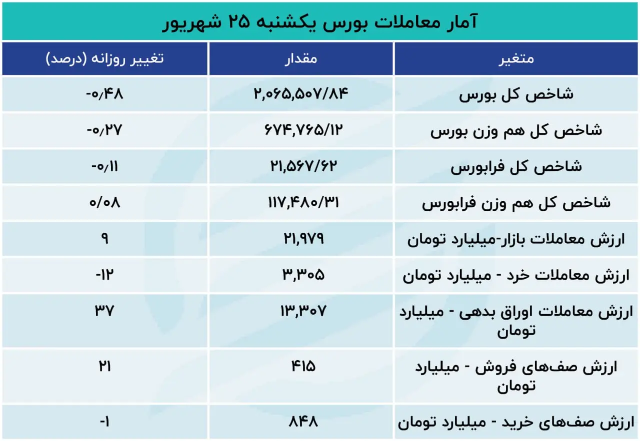 گزارش اکوایران از معاملات بازار سهام افزایش خروج سرمایه از بورس تهران