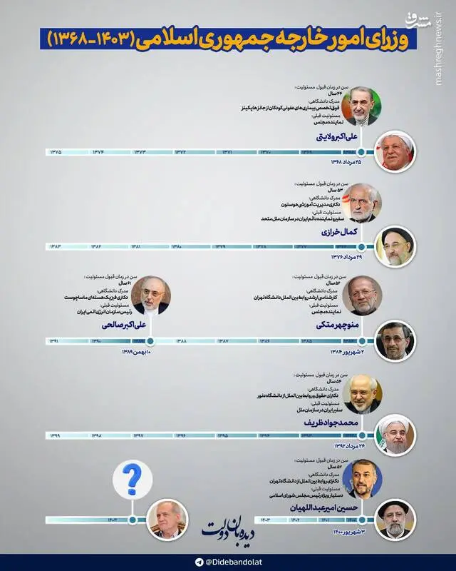 وزرای امورخارجه ایران از ۱۳۶۸ تا ۱۴۰۳