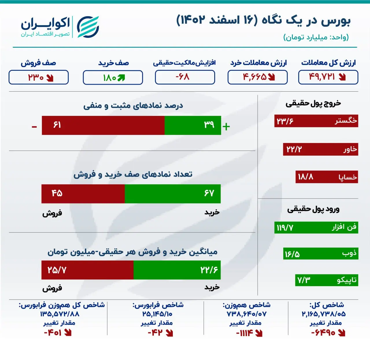 افت معاملات و تعدیل شاخص بورس در روز چهارشنبه