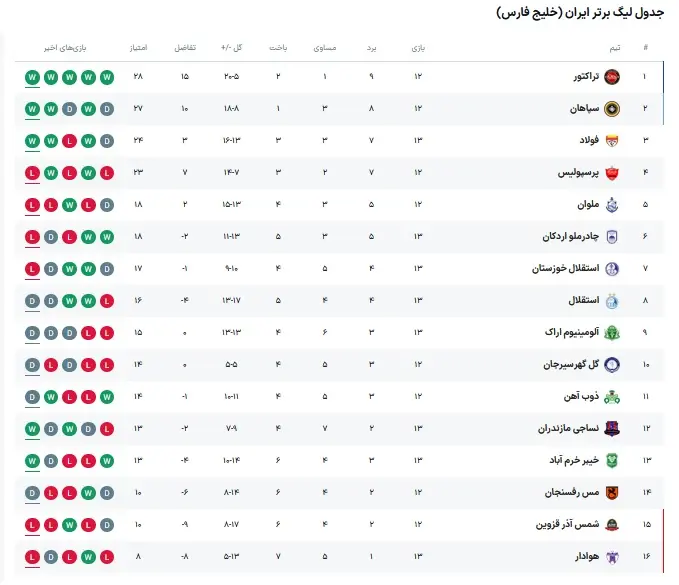 جدول لیگ برتر بعد از تساوی استقلال در برابر آلومینیوم