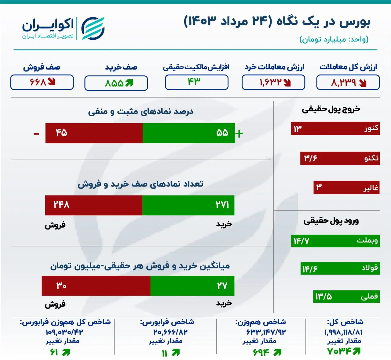 گزارش معاملات بازار سهام: بورس سیگنال مثبت را دریافت کرد