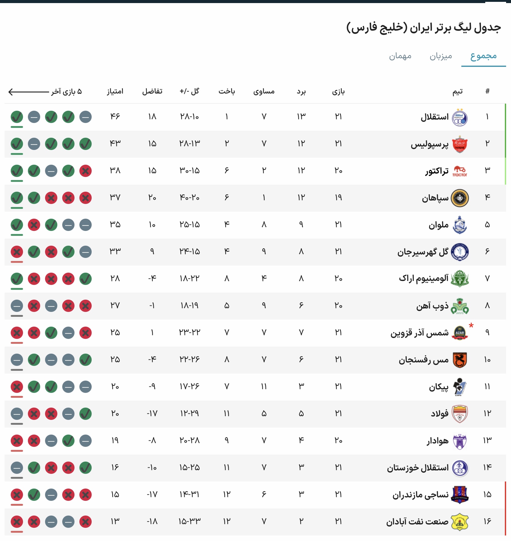 جدول لیگ برتر بعد از برد استقلال در هفته بیست و یکم