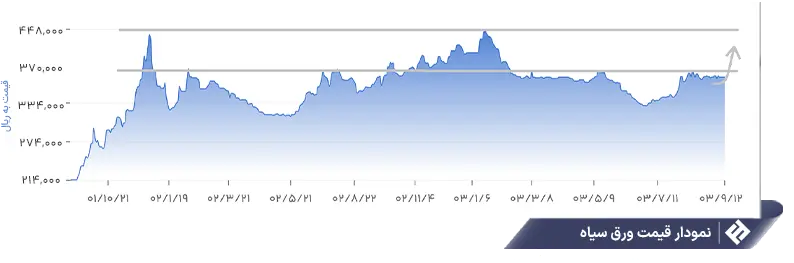 پیش‌بینی قیمت پروفیل و ورق تا انتهای سال ۱۴۰۳