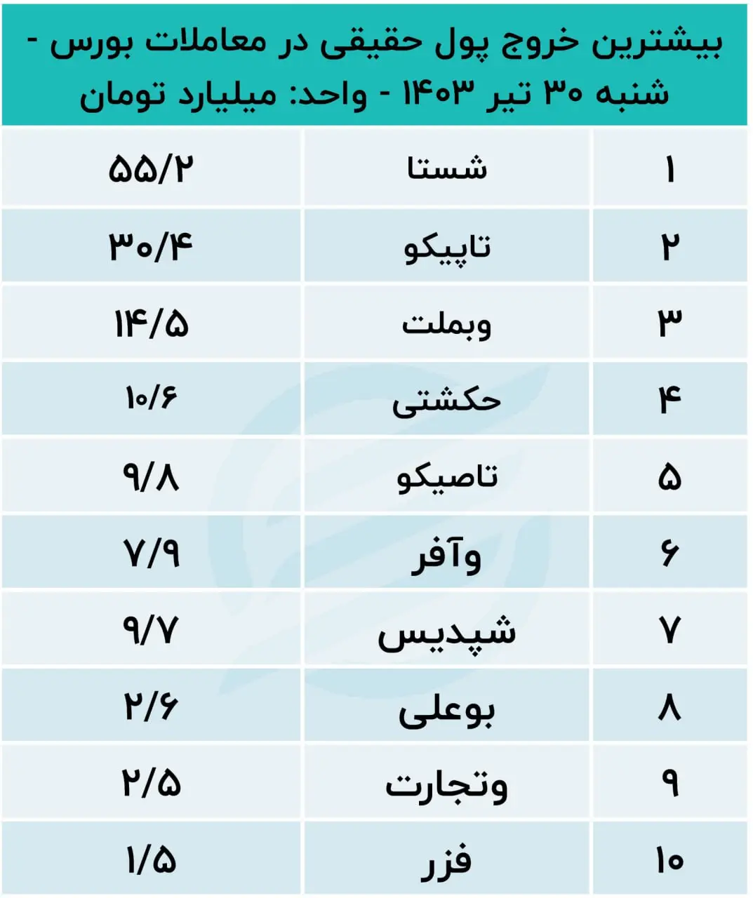 پیش بینی بورس امروز ۳۱ تیر ۱۴۰۳ / فصل تغییر در بازار سهام