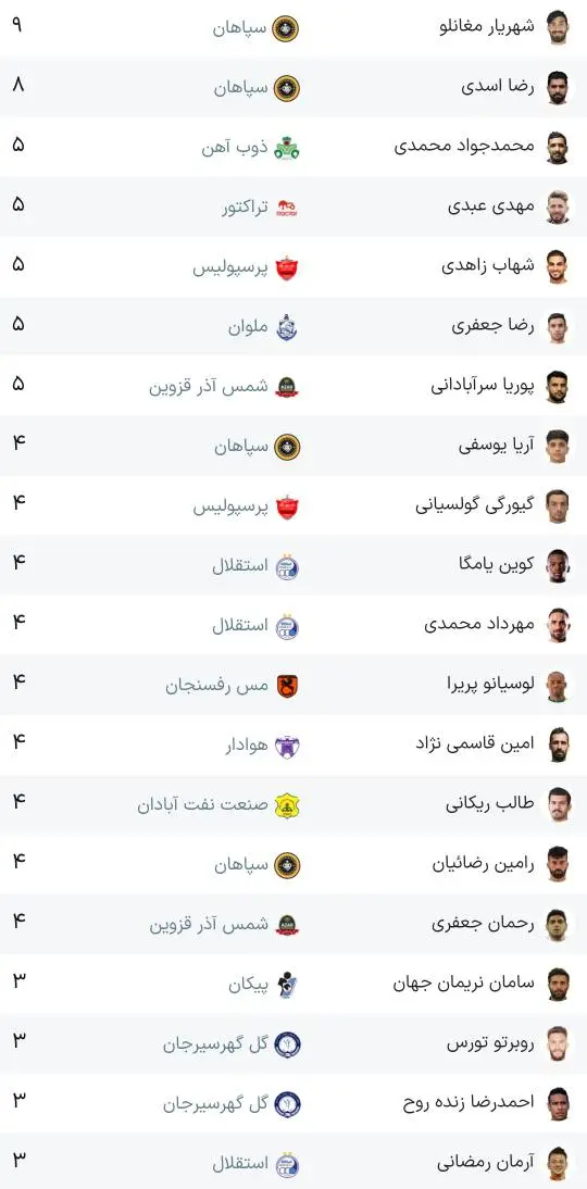 جدول بهترین گلزنان لیگ برتر فوتبال ۱۴۰۲ تا پایان هفته چهاردهم