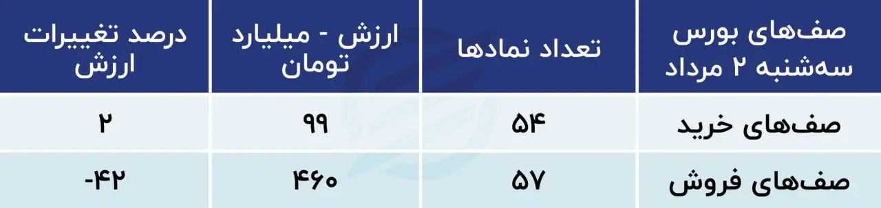 پیش‌بینی بورس امروز ۳ مرداد ۱۴۰۳ / ابطال یک مصوبه و الزام به شفاف سازی