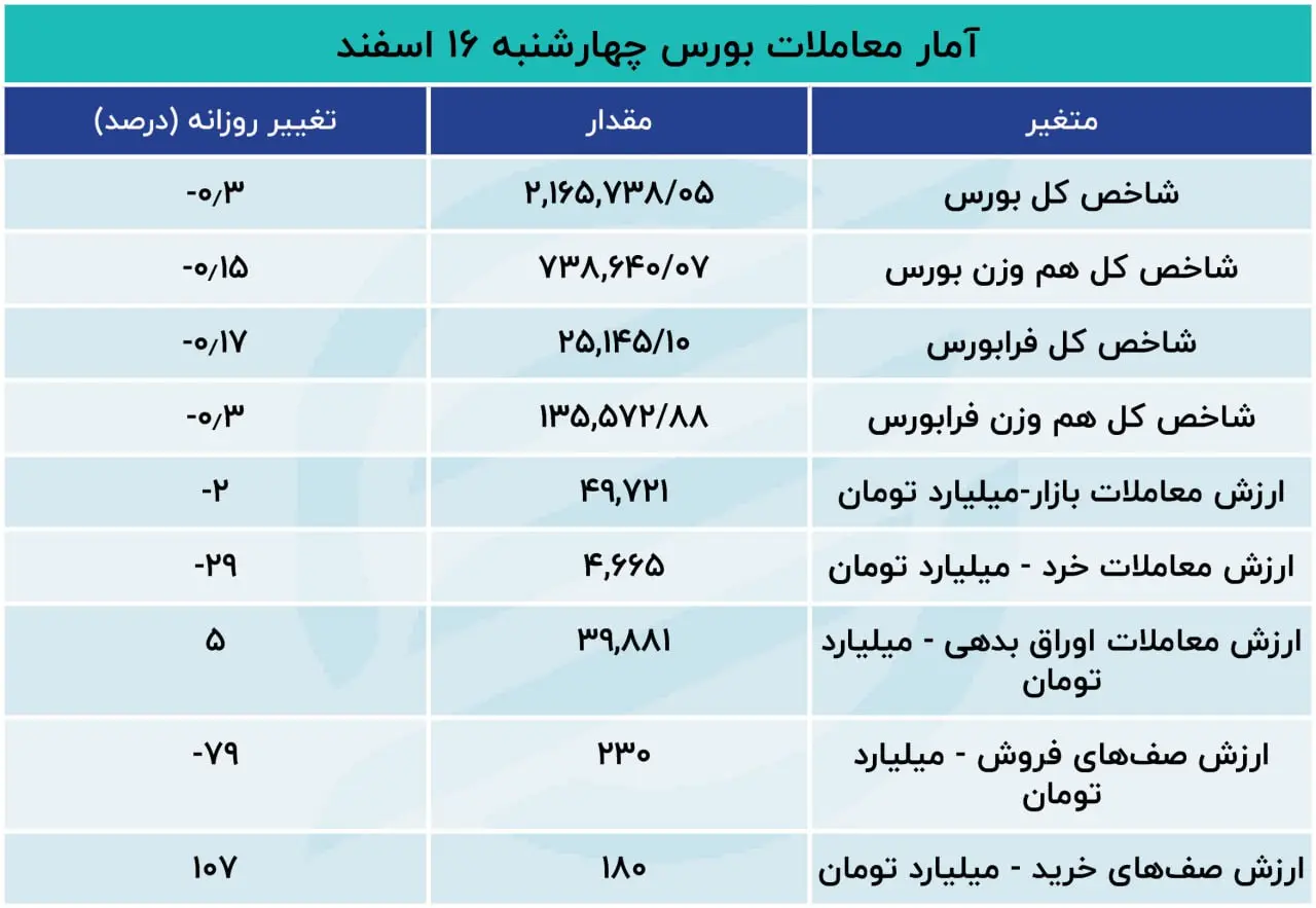 افت معاملات و تعدیل شاخص بورس در روز چهارشنبه