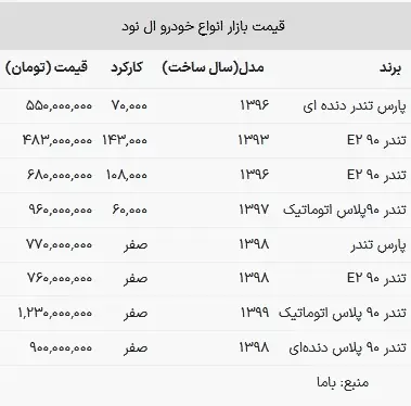 قیمت تندر در بازار امروز ۳۱ تیر ۱۴۰۳+ جدول 