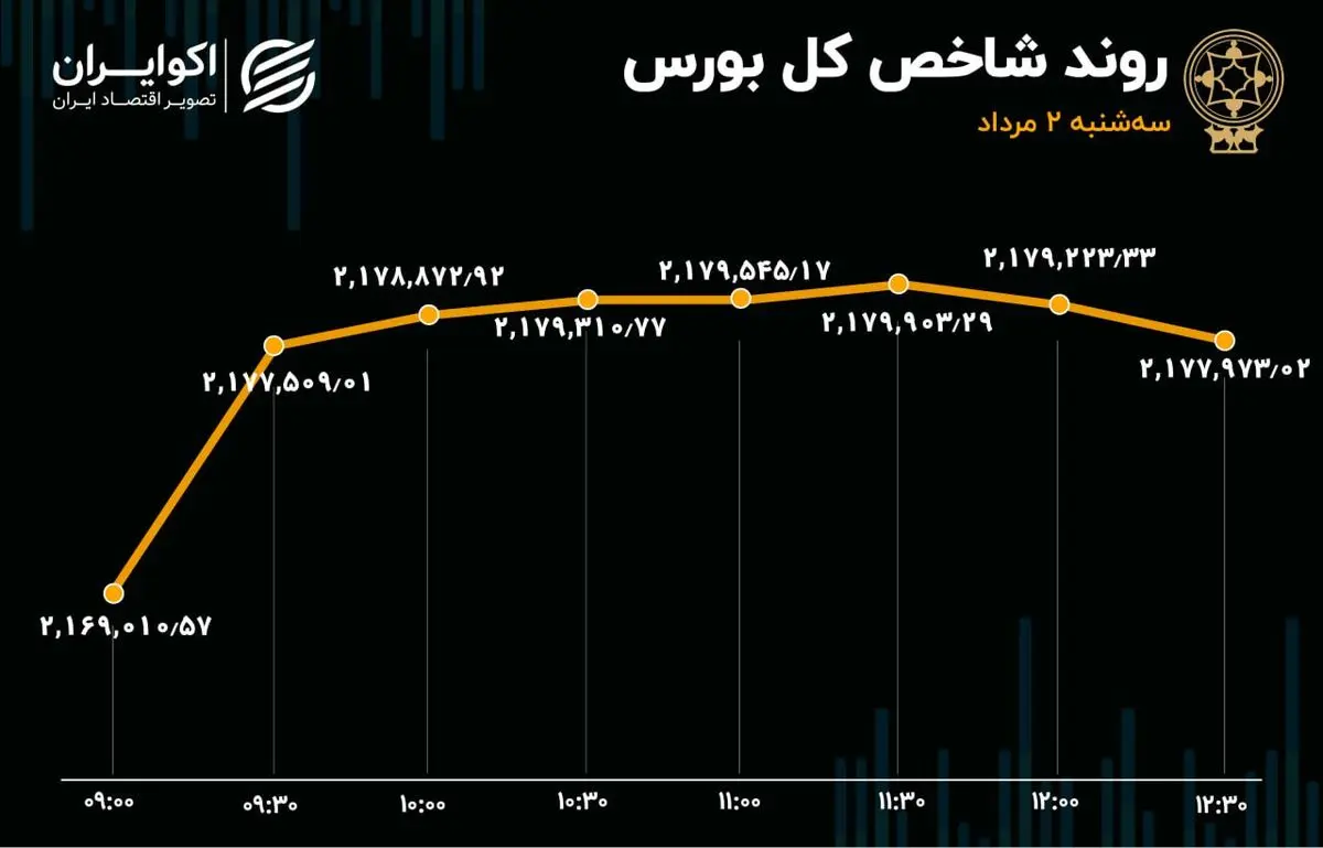 ورود سرمایه و رشد تقاضا در بورس تهران