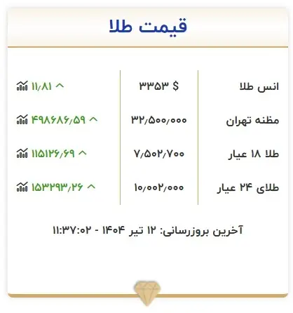 قیمت طلای 18 عیار