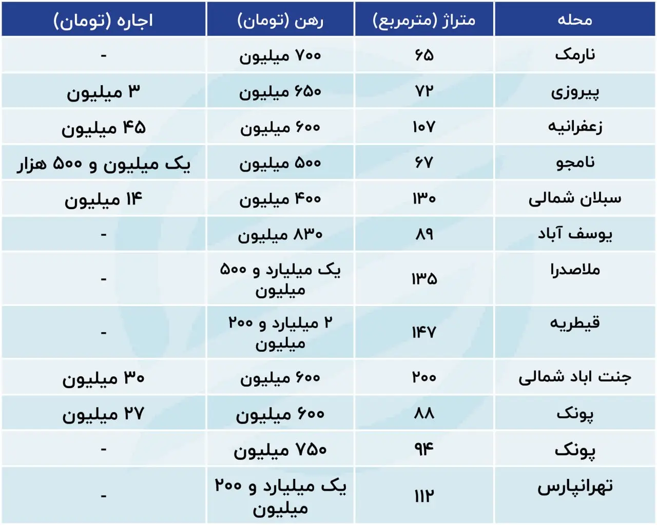 مالکان از خط قرمز اجاره‌بها رد شدند؛ افزایش پرونده‌های قضایی+ جدول 