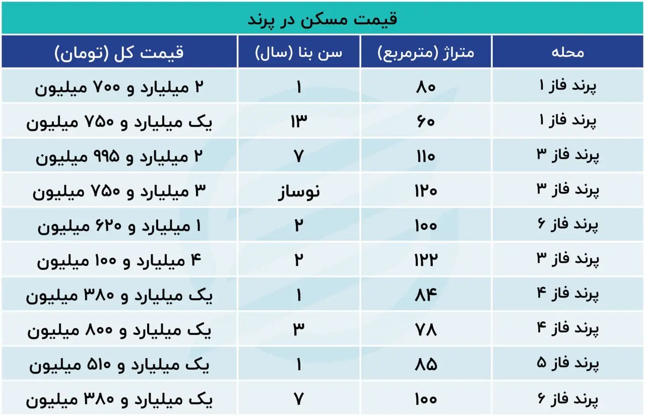 مستاجران تهرانی در این شهر خانه‌دار می‌شوند؛ واحد‌های لوکس ۵ میلیاردی