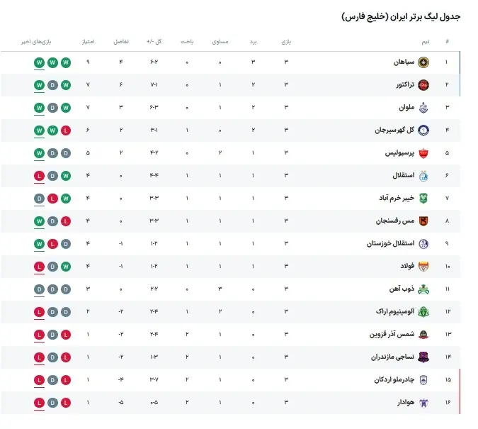 جدول لیگ برتر در پایان هفته سوم بعد از برد پرسپولیس