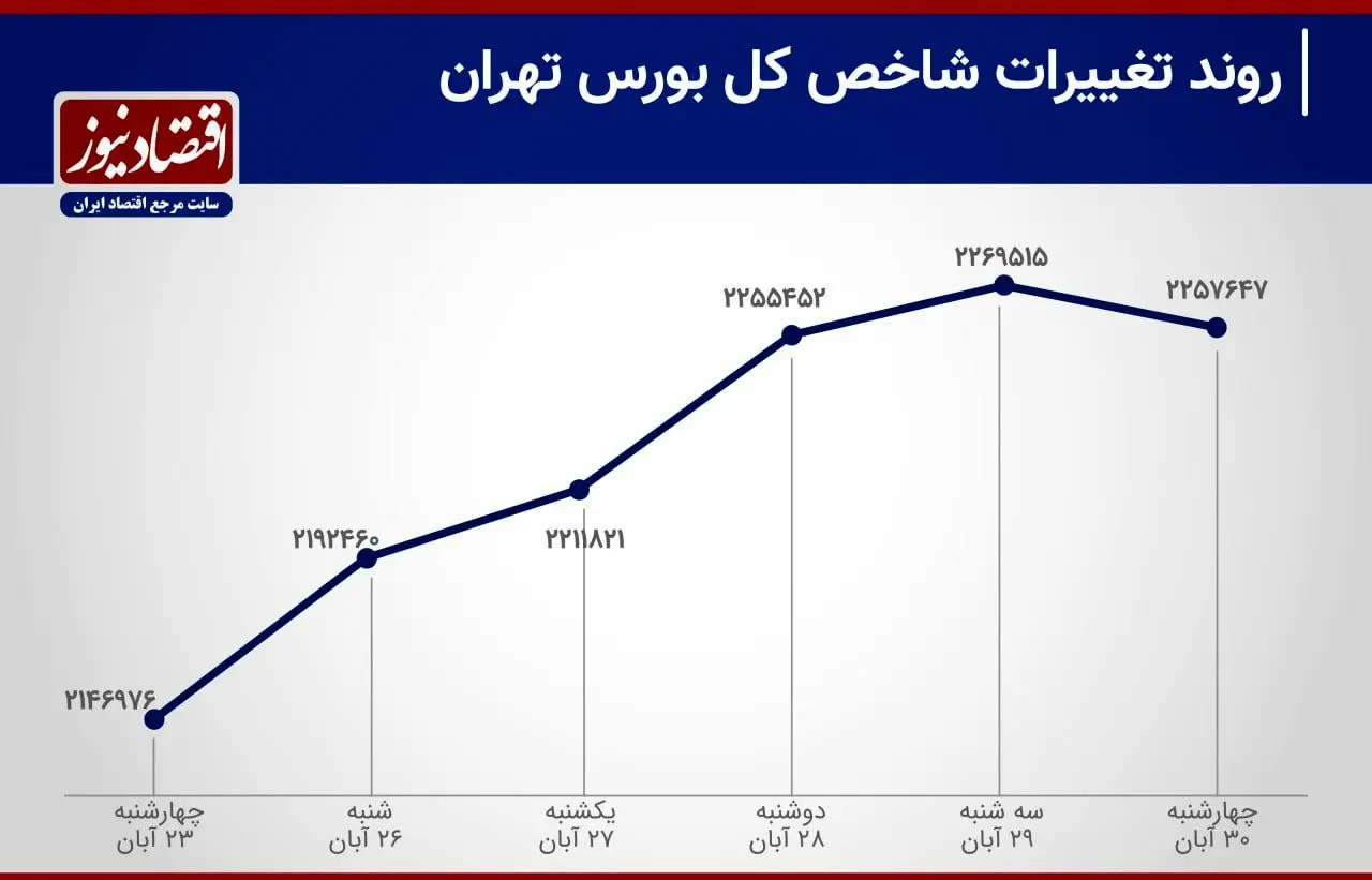 نمودار هفتگی ا آذر ۱۴۰۳ 