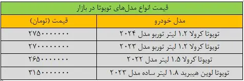 همپای بازار داخلی، قیمت خودروهای خارجی نیز در بازار ریزشی بود. بررسی‌ها نشان می‌دهد که تویوتا کرولا ۱.۲ لیتر توربو مدل ۲۰۲۴ در بازار با کاهش ۵۰ میلیون تومانی قیمت مواجه شده و به ۲ میلیارد و ۷۵۰ میلیون تومان رسیده است. مدل ۲۰۲۳ این خودرو نیز با کاهش ۵۰ میل