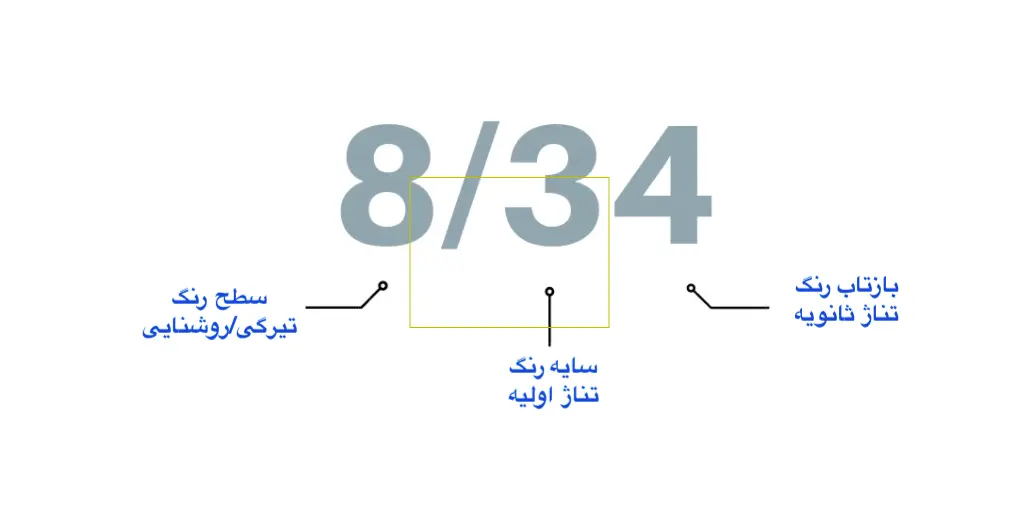 انواع رنگ مو با اسم و شماره؛ معنای اعداد و حروف روی جعبه های رنگ مو چیست؟