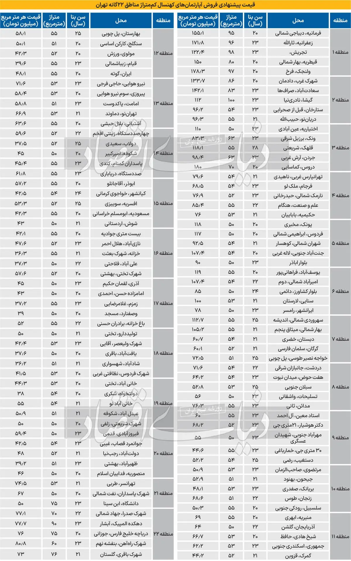 سقوط تاریخی فروش آپارتمان نوساز؛ میانگین قیمت خانه قدیمی در تهران چقدر است؟