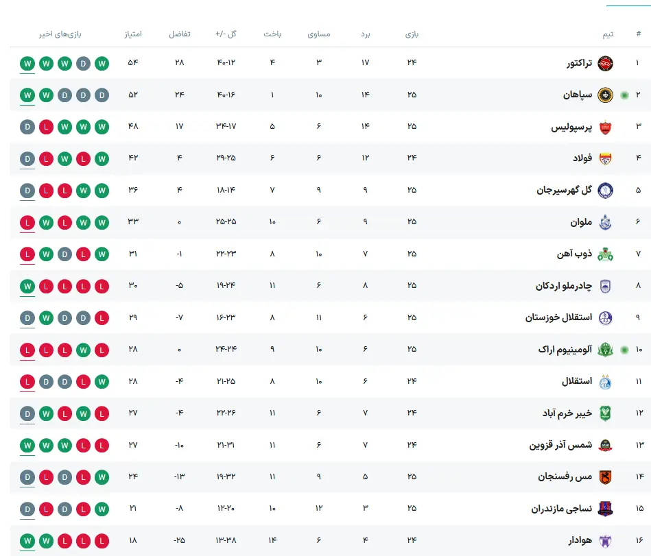 جدول لیگ برتر پس از تساوی پرسپولیس در برابر استقلال اهواز