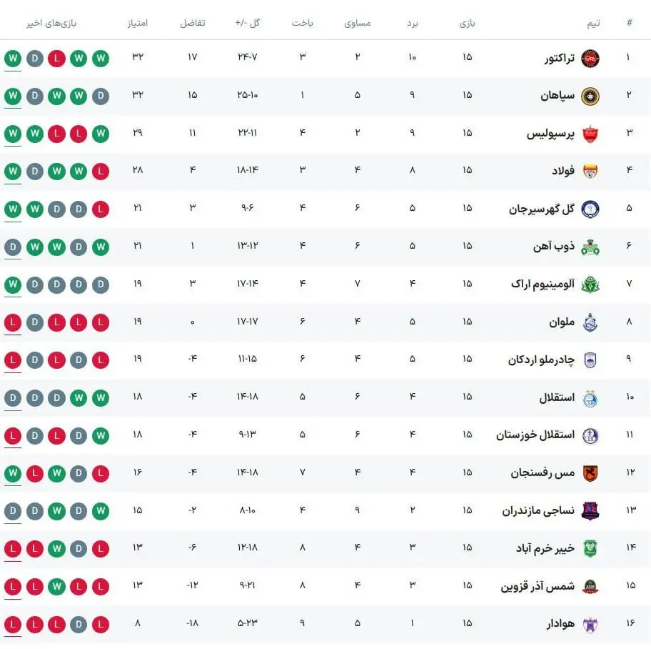 جدول لیگ برتر در پایان نیم‌فصل +عکس