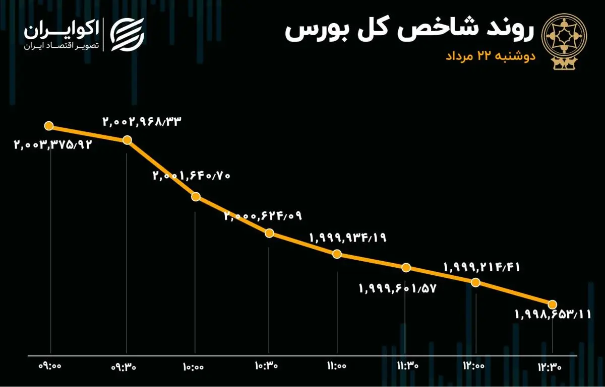 گزارش معاملات بازار سهام ۲۲ مرداد: بورس مرز حساس را از دست داد