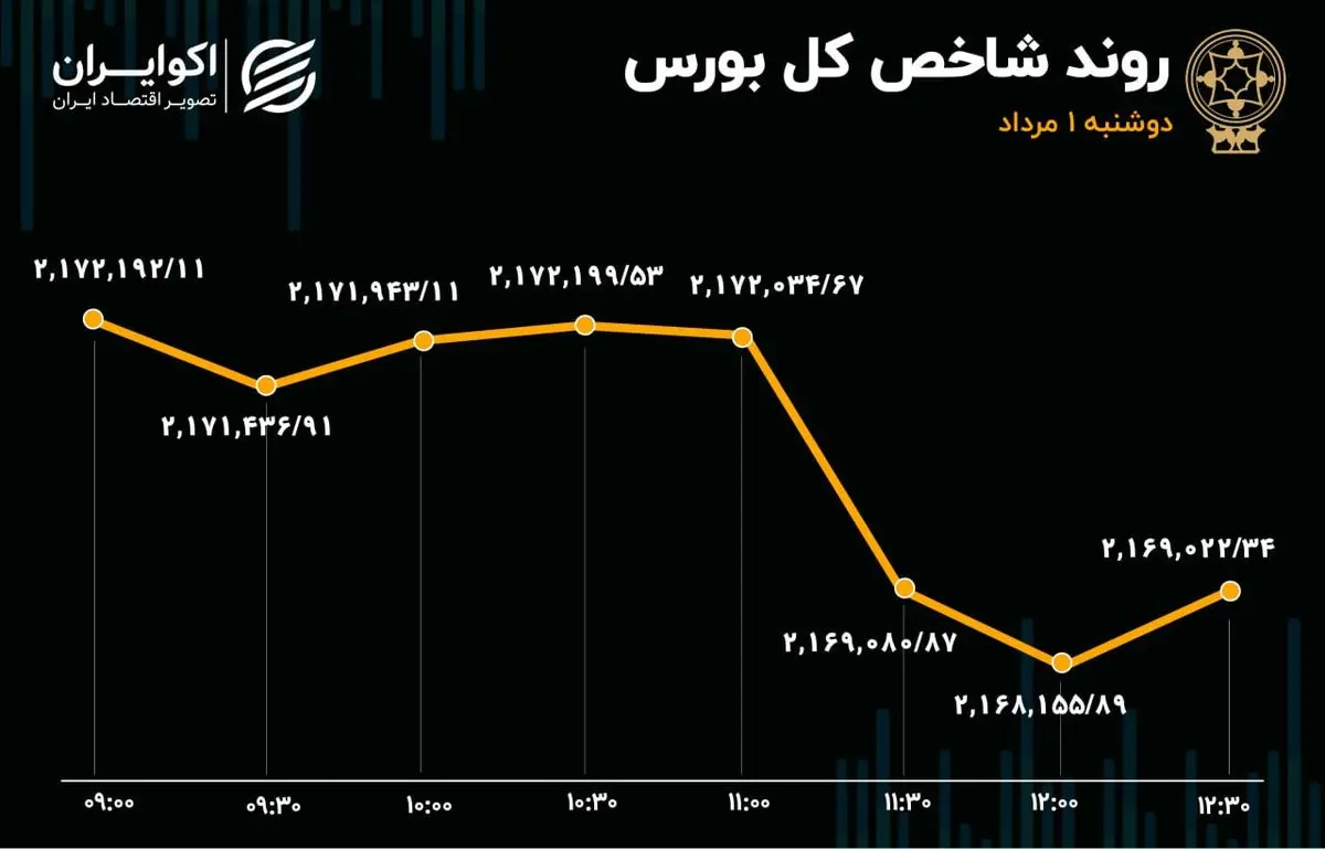 واکنش بورس تهران به گزارش‌های مالی شرکت‌ها