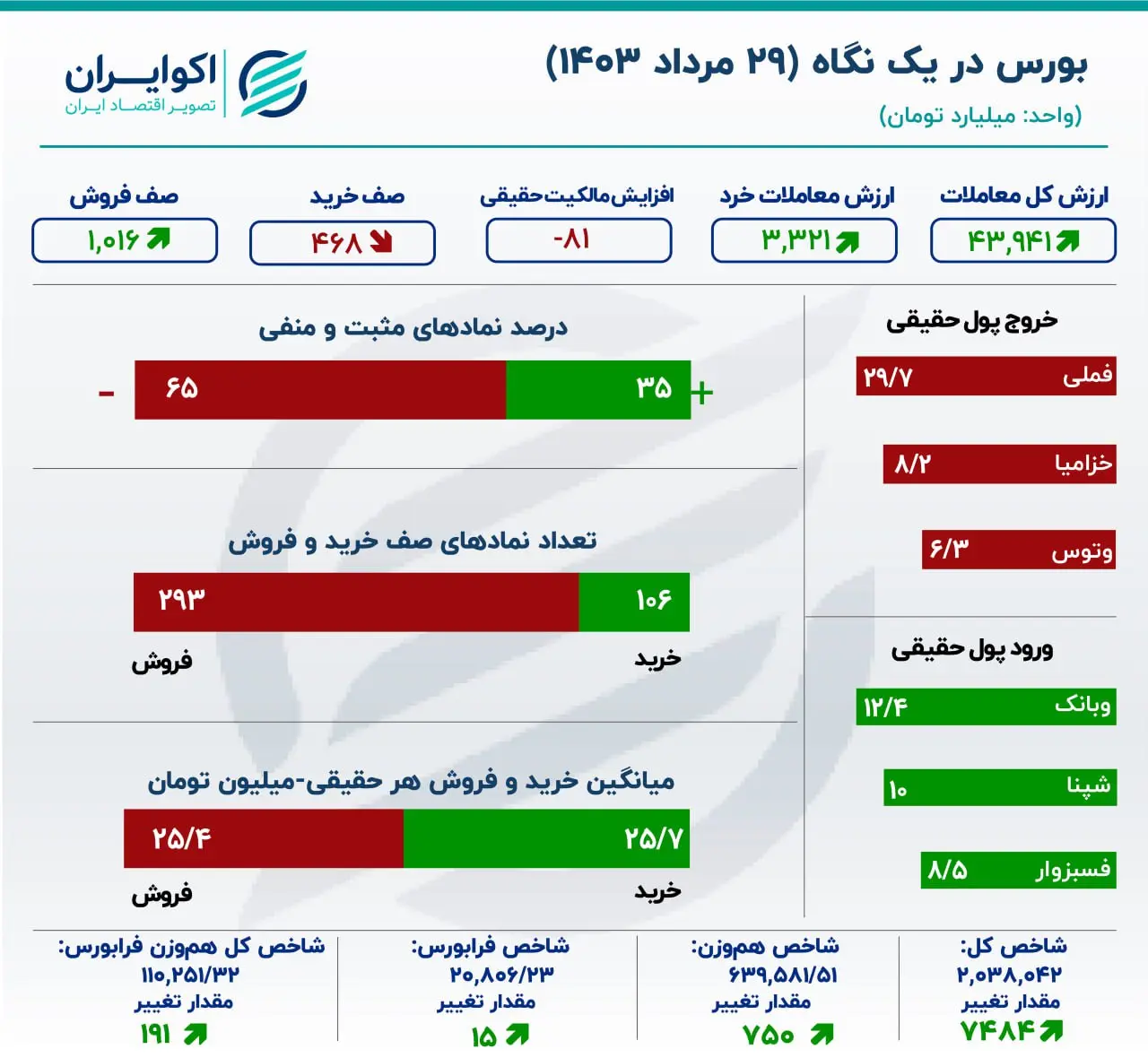 گزارش اکوایران از معاملات بازار سهام دوگانه در بورس تهران / رشد معاملات و خروج پول از بازار