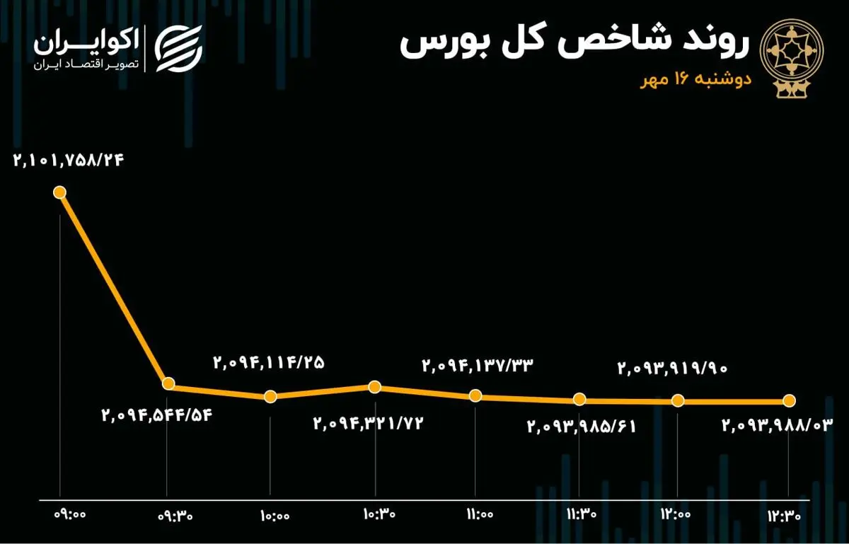 خروج سرمایه حقیقی از بورس بدون توقف