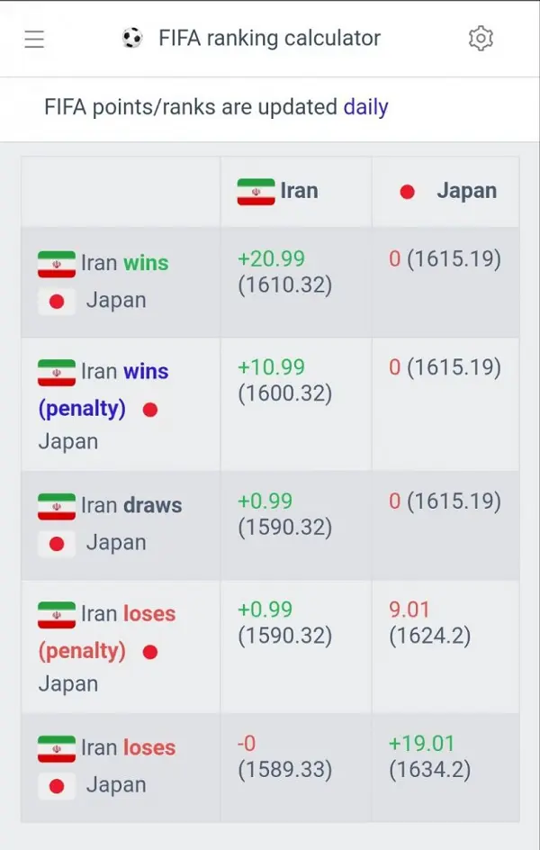 با بازی مقابل ژاپن رتبه نخست آسیا به ملی‌پوشان ایران می‌رسد؟