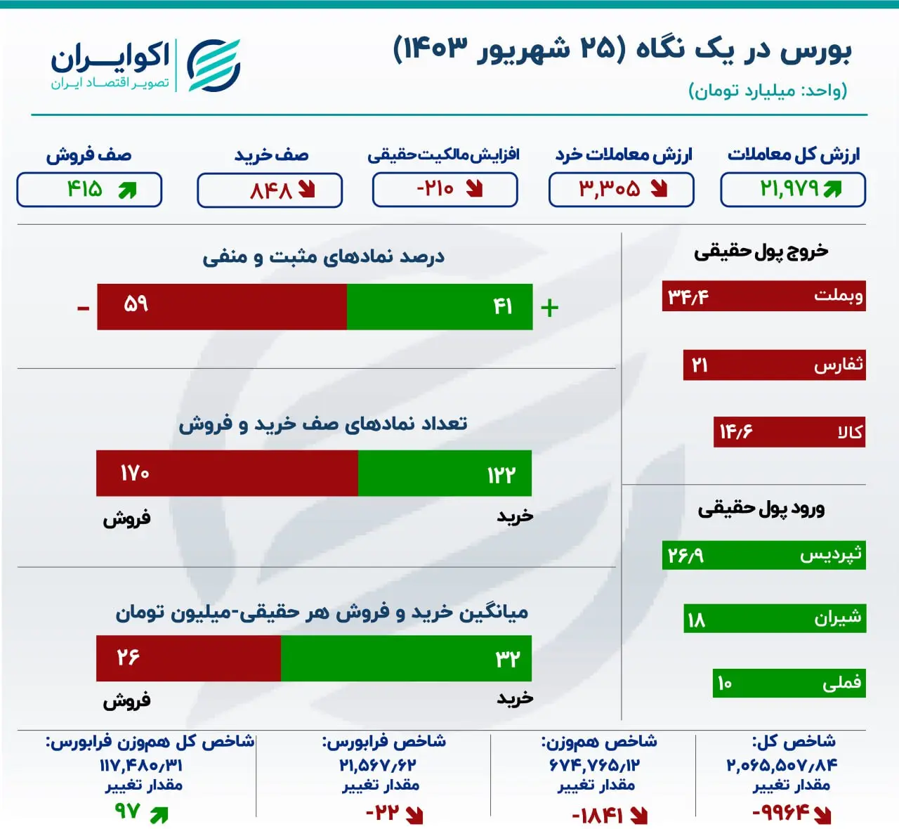 گزارش اکوایران از معاملات بازار سهام افزایش خروج سرمایه از بورس تهران