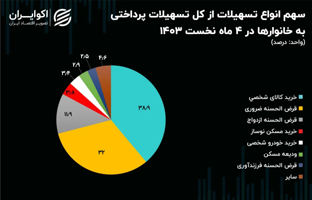 تسهیلات پرداختی به خانوارها/ خبری از وام فرزندآوری نیست + نمودار