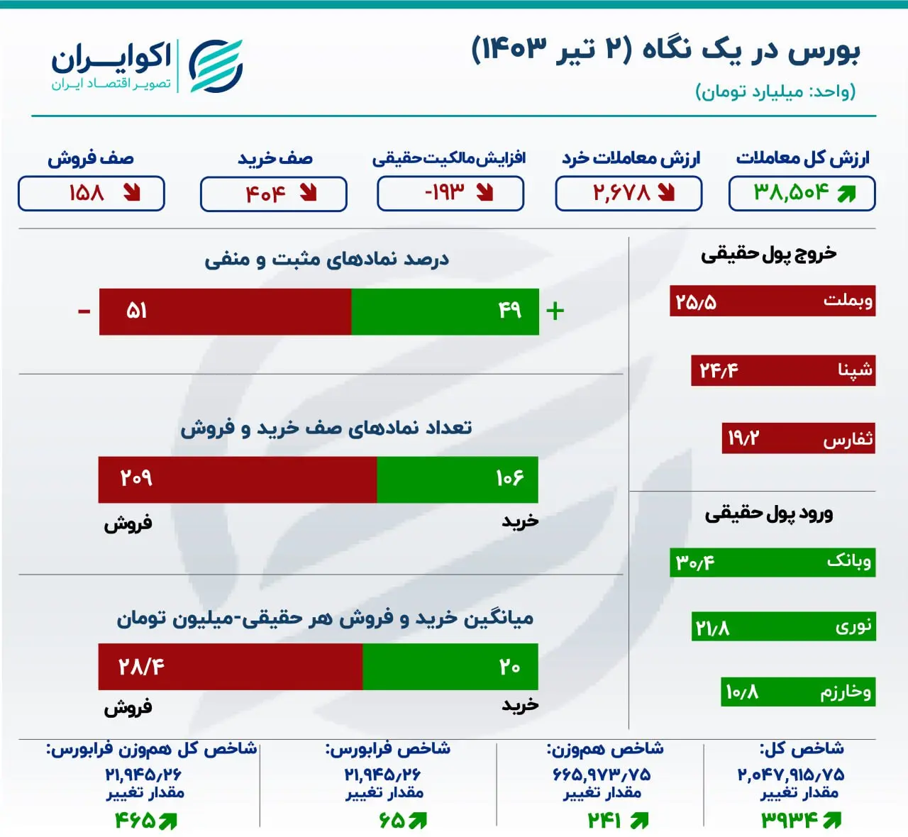 افت ۱۵ درصدی معاملات بورس تهران در اولین روز معاملاتی تابستان