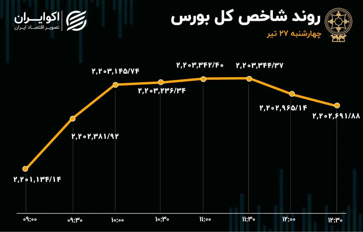 افت معاملات و رشد اندک قیمت‌‌ها در بورس تهران