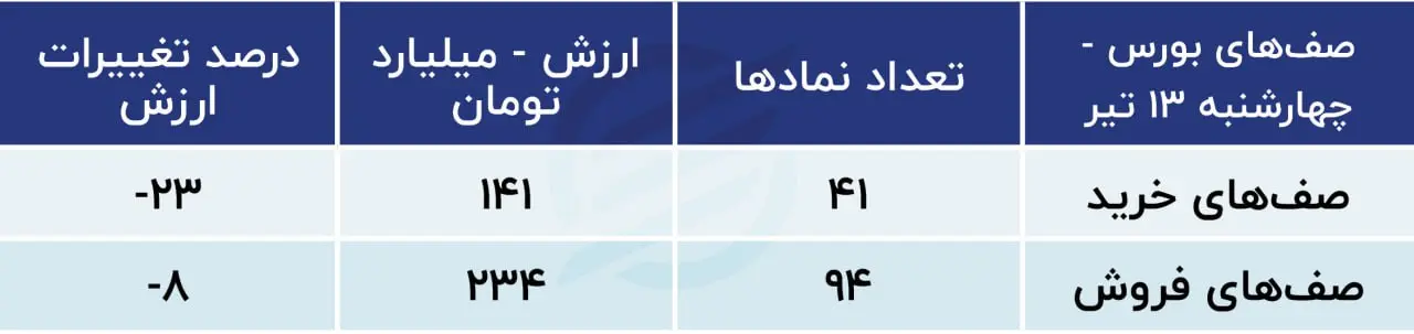 پیش‌بینی بورس امروز ۱۶ تیر ۱۴۰۳ / بازار از رئیس جمهور جدید چگونه استقبال می‌کند؟