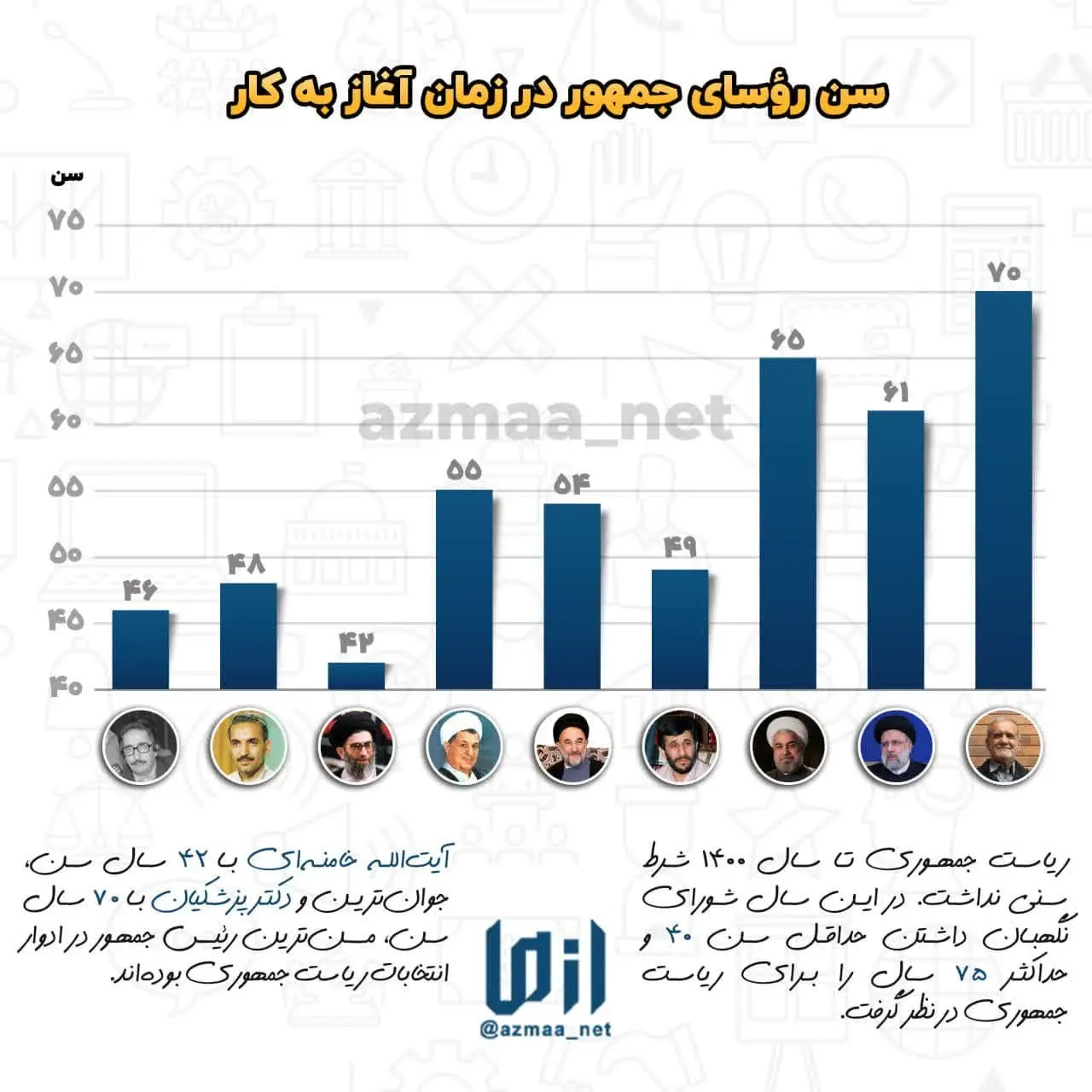 سن رؤسای جمهور در زمان آغاز به کار