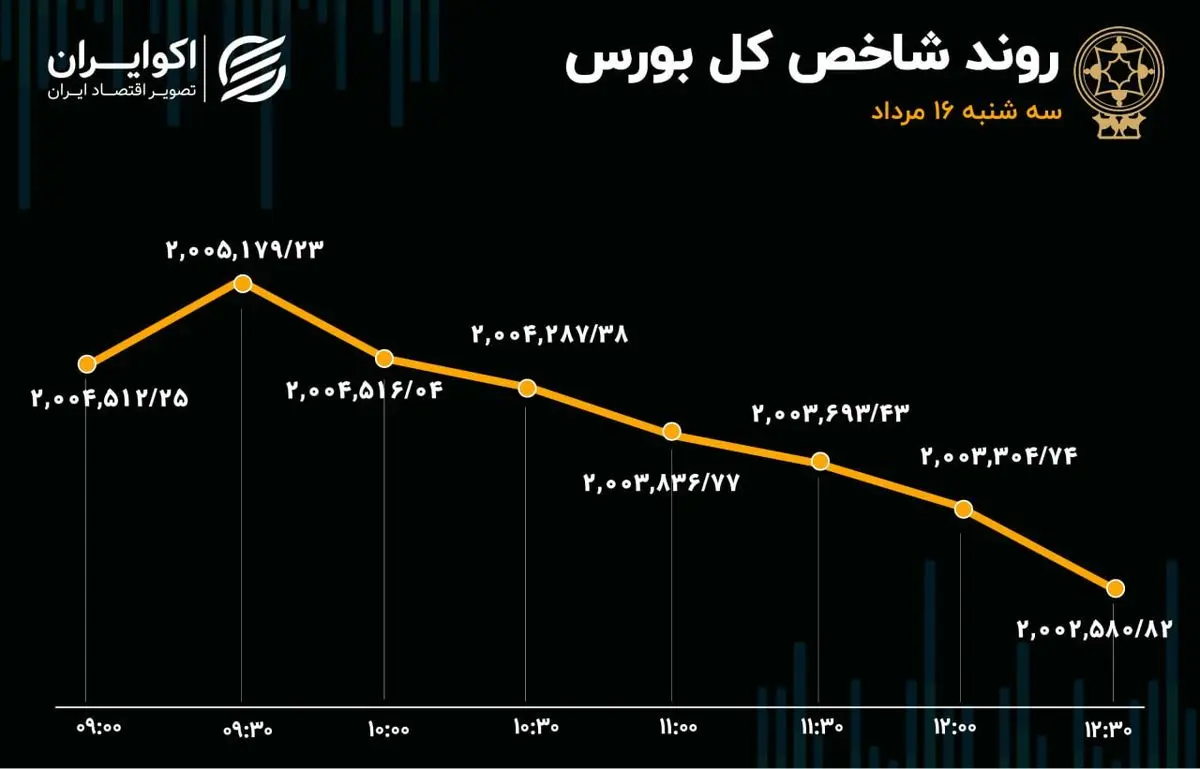 گزارش معاملات بازار سهام: سه‌شنبه؛ رکودی‌ترین روز بورس در ۲ سال اخیر