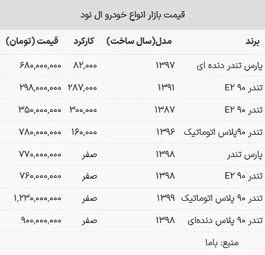 قیمت تندر در بازار امروز ۱۶ اردیبهشت ۱۴۰۳