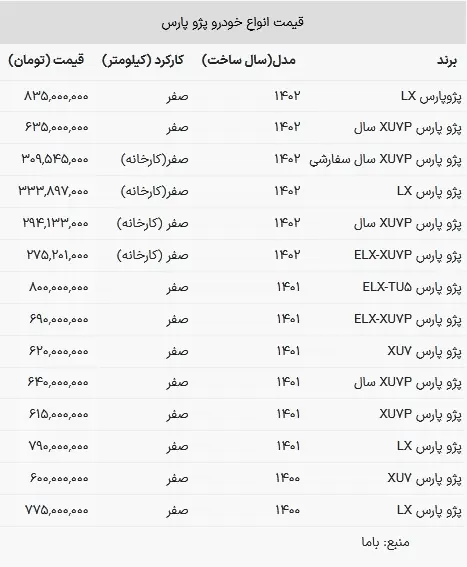 قیمت پژو پارس در بازار امروز ۲۰ خرداد ۱۴۰۳+ جدول 