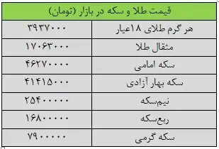 دو شوک جدید به بازار طلا؛ قیمت‌ها شکست