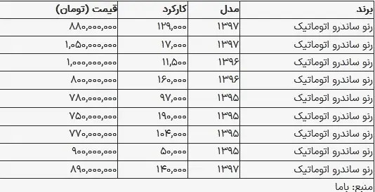 قیمت ساندرو در بازار امروز ۳۰ مرداد ۱۴۰۳