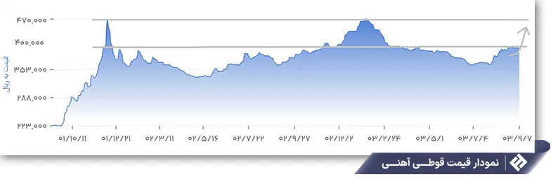 پیش‌بینی قیمت پروفیل و ورق تا انتهای سال ۱۴۰۳