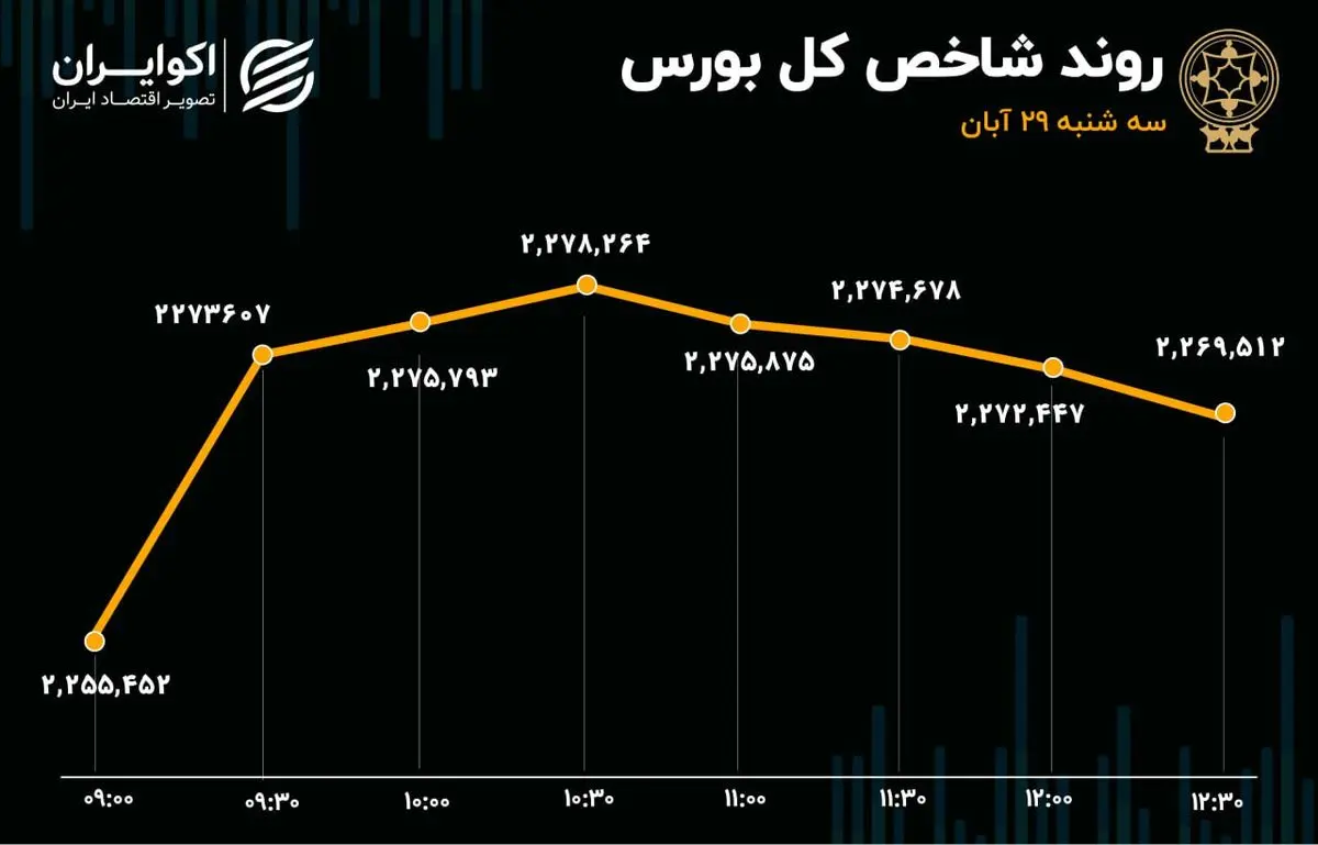 ارزش معاملات خرد در 18 ماه اخیر شکسته شد..   