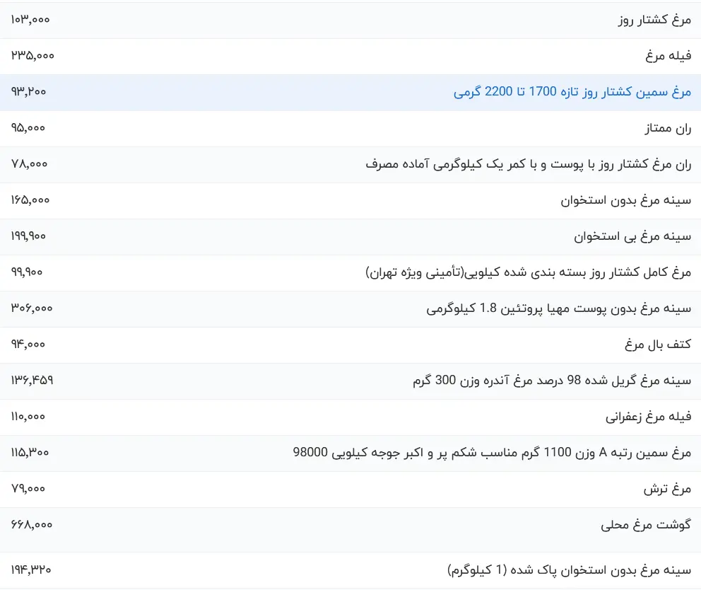 قیمتانواع مرغ، امروز چهارشنبه ۱۱ مهر ۱۴۰۳