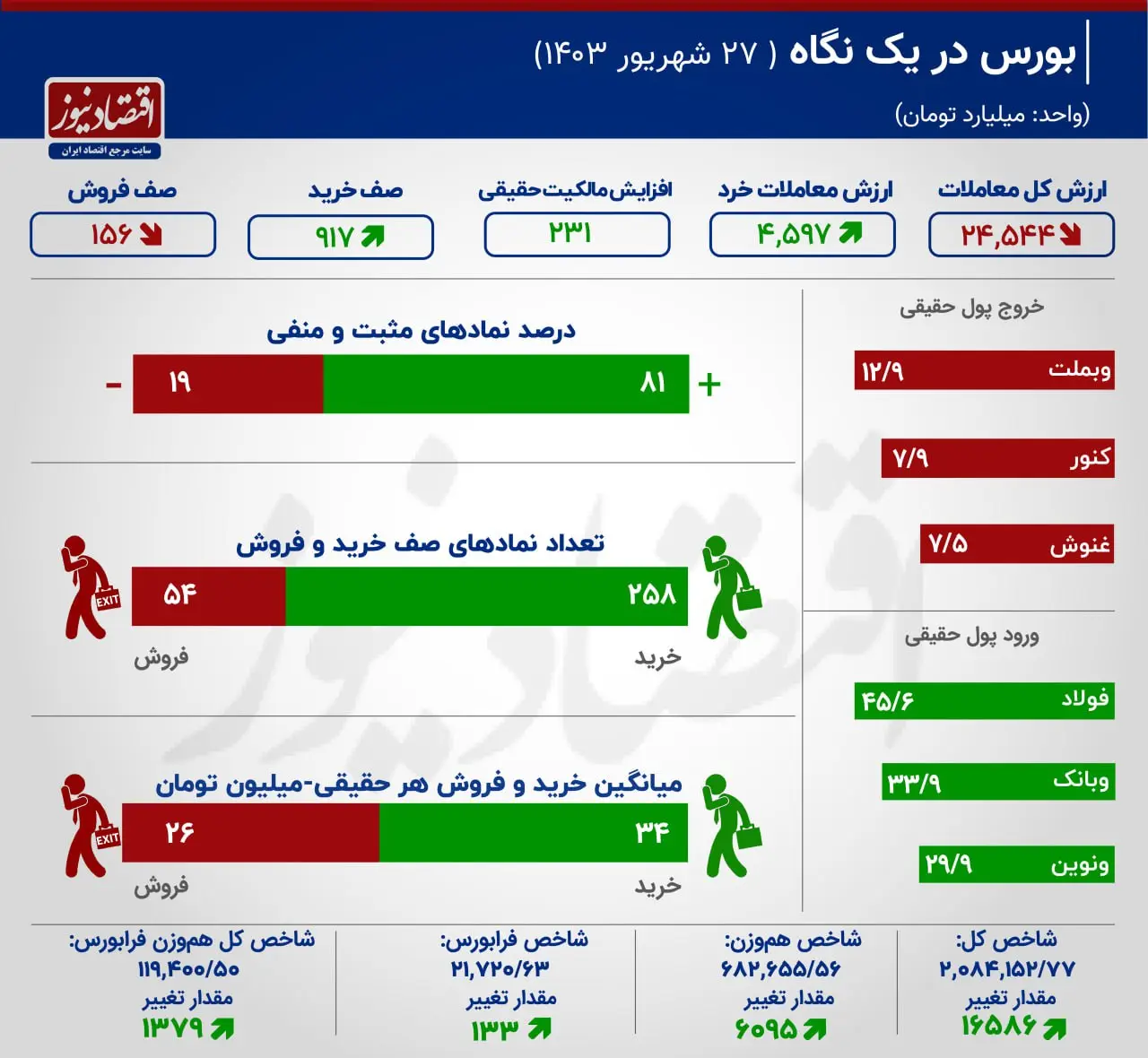 صعود بورس در روز رونق معاملات سهام+ اینفوگرافیک