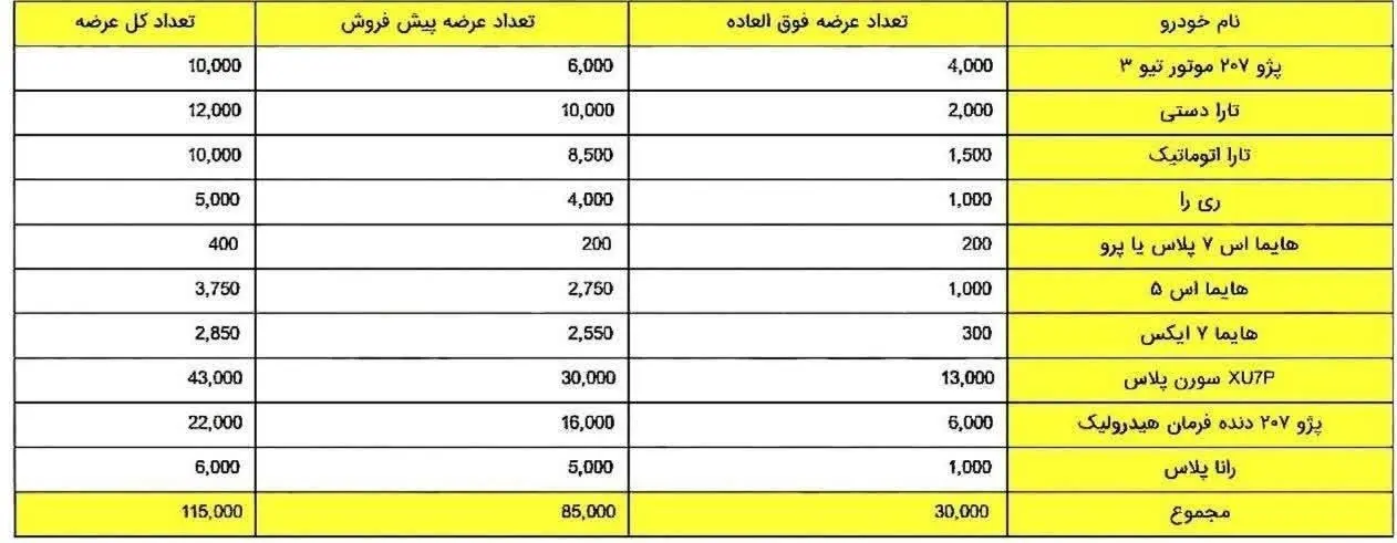 جزئیات تعداد عرضه و شانس برنده‌شدن در طرح فروش ایران‌خودرو