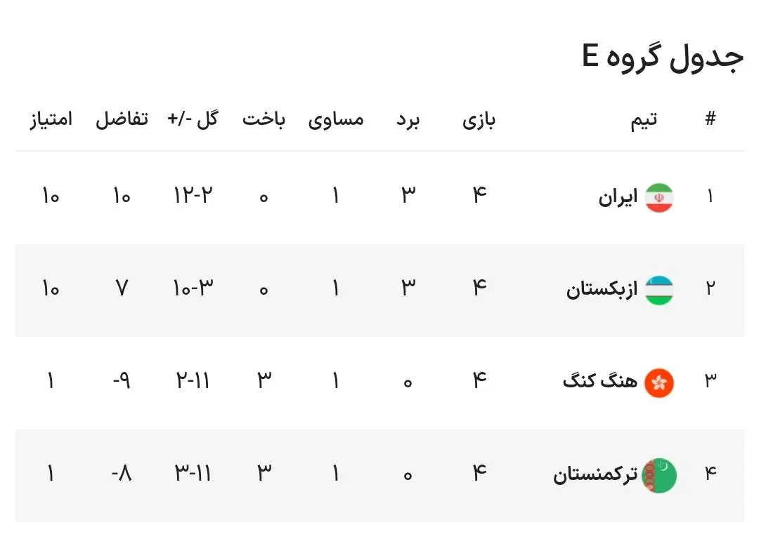 جدول گروه تیم ملی ایران بعد از پیروزی بر ترکمنستان