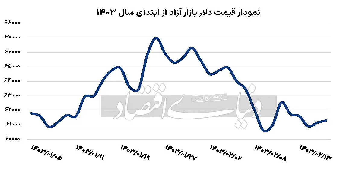 چرا طلافروشان از افشای اطلاعات خود می‌ترسند+ نمودار