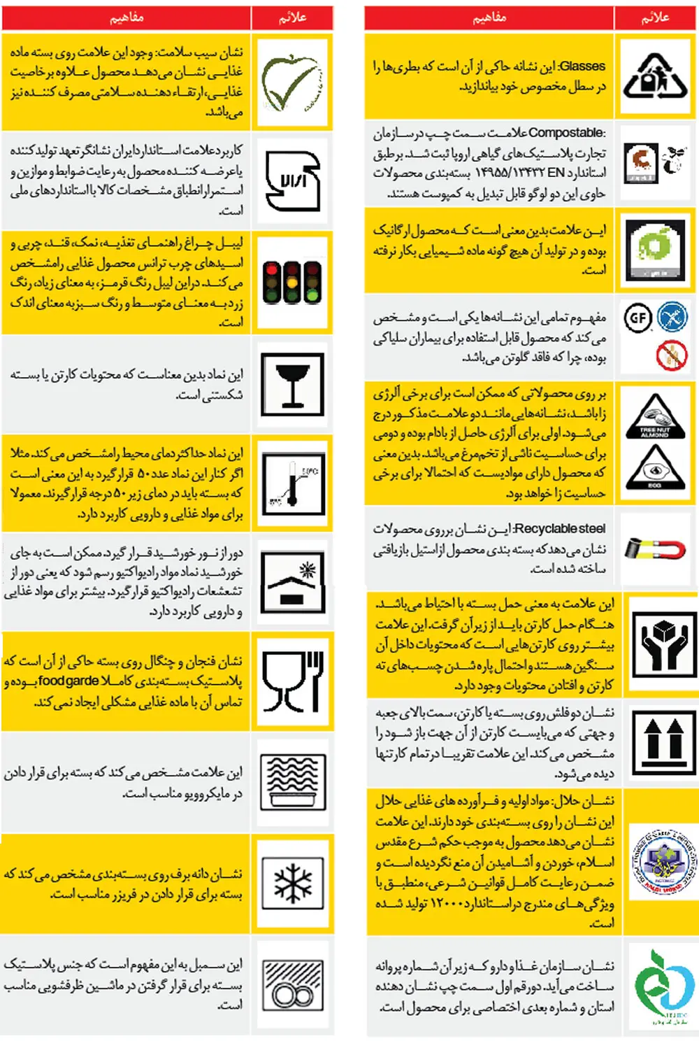 راهنمای علایم روی بسته‌بندی مواد غذایی برای مصرف‌کنندگان